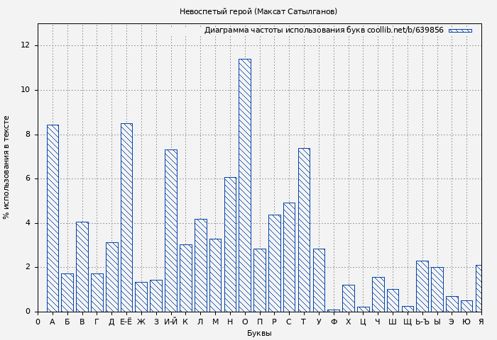 Диаграма использования букв книги № 639856: Невоспетый герой (Максат Сатылганов)