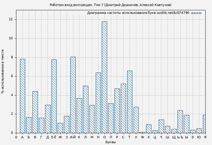 Диаграма использования букв книги № 674790: Роботам вход воспрещен. Том 7 (Дмитрий Дорничев)