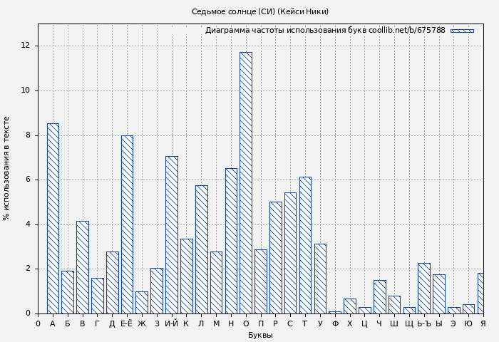Диаграма использования букв книги № 675788: Седьмое солнце (СИ) (Кейси Ники)