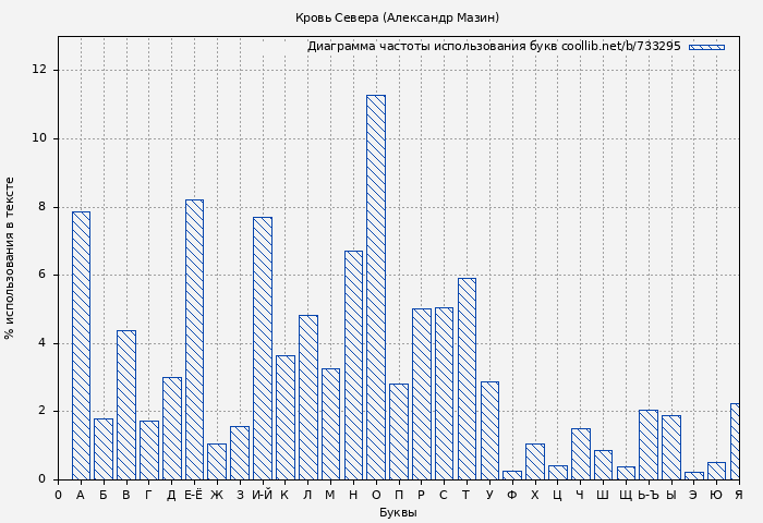 Диаграма использования букв книги № 733295: Кровь Севера (Александр Мазин)