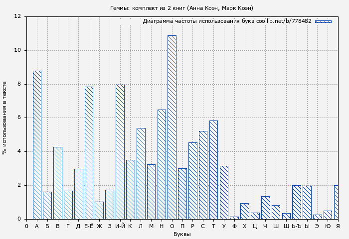 Диаграма использования букв книги № 778482: Геммы: комплект из 2 книг (Анна Коэн)