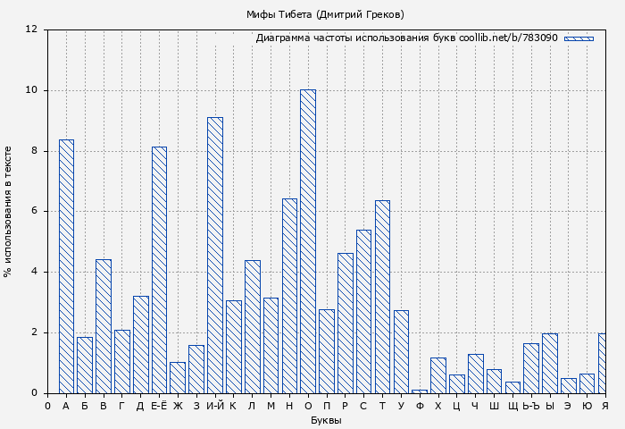 Диаграма использования букв книги № 783090: Мифы Тибета (Дмитрий Греков)