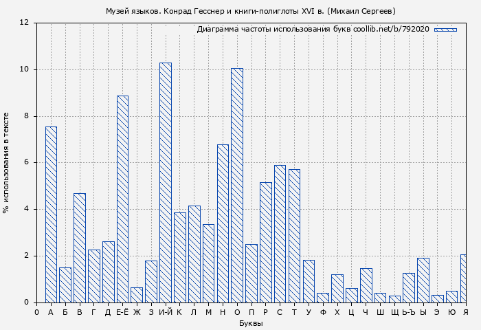Диаграма использования букв книги № 792020: Музей языков. Конрад Гесснер и книги-полиглоты XVI в. (Михаил Сергеев)