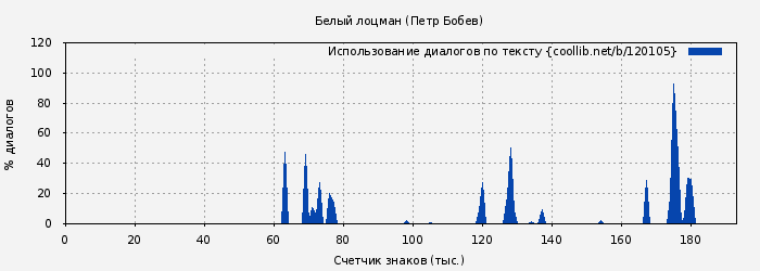 Использование диалогов по тексту книги № 120105: Белый лоцман (Петр Бобев)