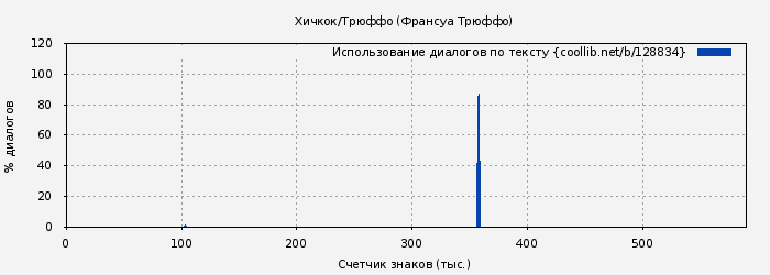 Использование диалогов по тексту книги № 128834: Хичкок/Трюффо (Франсуа Трюффо)