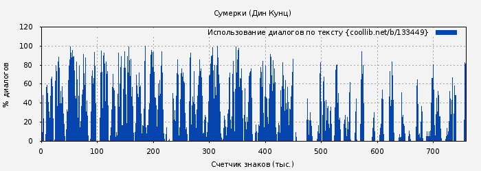 Использование диалогов по тексту книги № 133449: Сумерки (Дин Кунц)