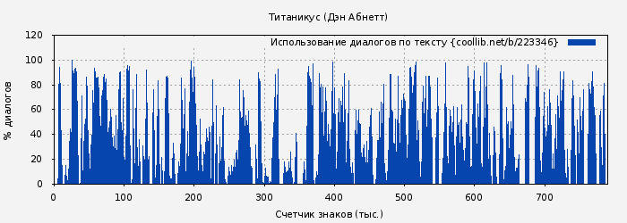 Использование диалогов по тексту книги № 223346: Титаникус (Дэн Абнетт)