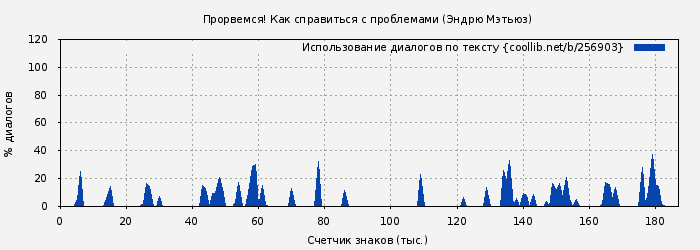 Использование диалогов по тексту книги № 256903: Прорвемся! Как справиться с проблемами (Эндрю Мэтьюз)