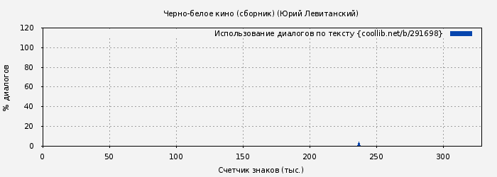 Использование диалогов по тексту книги № 291698: Черно-белое кино (сборник) (Юрий Левитанский)