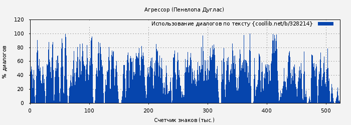 Использование диалогов по тексту книги № 328214: Агрессор (Пенелопа Дуглас)