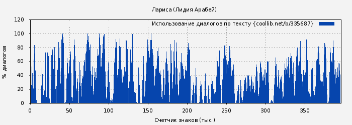 Использование диалогов по тексту книги № 335687: Лариса (Лидия Арабей)