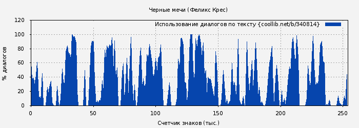 Использование диалогов по тексту книги № 340814: Черные мечи (Феликс Крес)