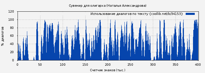 Использование диалогов по тексту книги № 34153: Сувенир для олигарха (Наталья Александрова)