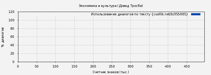 Использование диалогов по тексту книги № 355885: Экономика и культура (Дэвид Тросби)