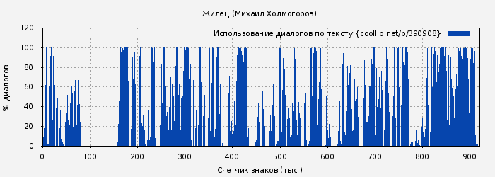 Использование диалогов по тексту книги № 390908: Жилец (Михаил Холмогоров)