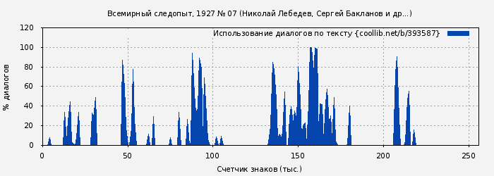 Использование диалогов по тексту книги № 393587: Всемирный следопыт, 1927 № 07 (Николай Лебедев)