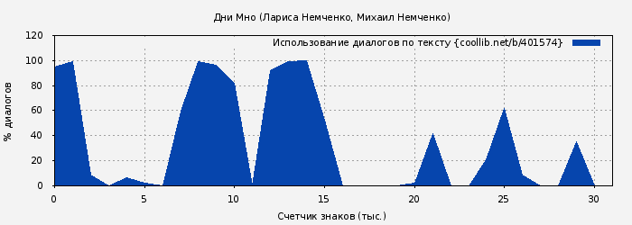 Использование диалогов по тексту книги № 401574: Дни Мно (Лариса Немченко)