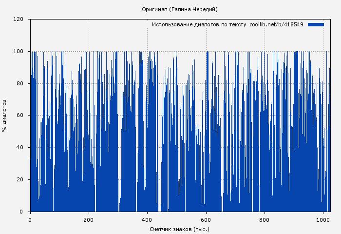Использование диалогов по тексту книги № 418549: Оригинал (Галина Чередий)