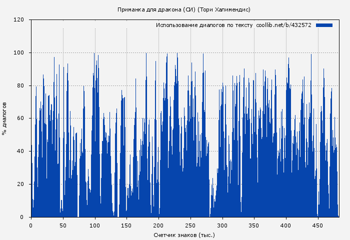 Использование диалогов по тексту книги № 432572: Приманка для дракона (СИ) (Тори Халимендис)
