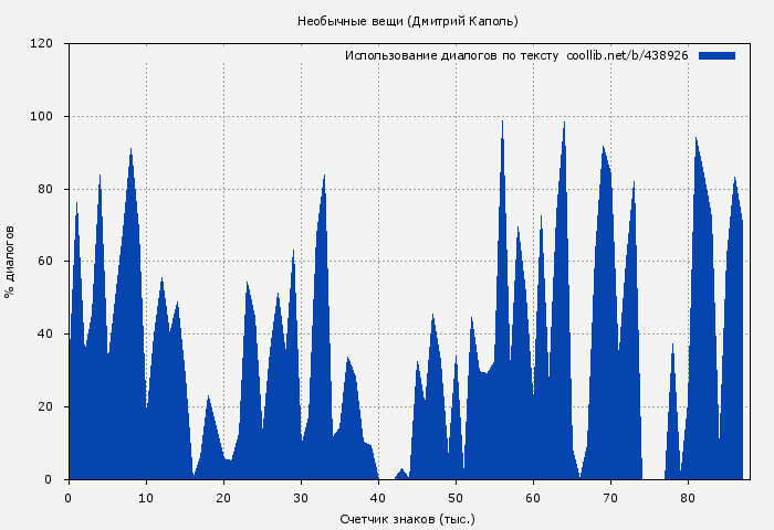 Использование диалогов по тексту книги № 438926: Необычные вещи (Дмитрий Каполь)