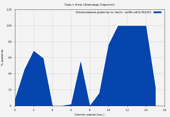 Использование диалогов по тексту книги № 501432: Пыль и Уголь (Александр Старостин)
