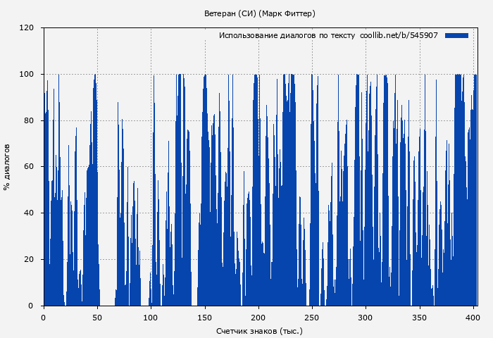 Использование диалогов по тексту книги № 545907: Ветеран (СИ) (Марк Фиттер)