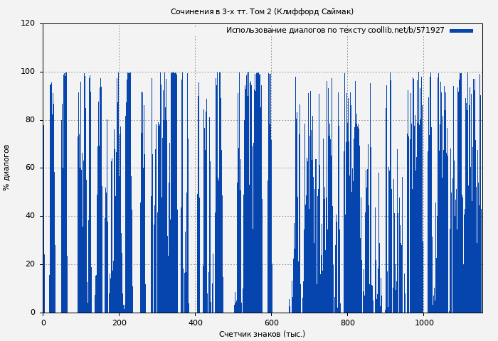 Использование диалогов по тексту книги № 571927: Сочинения в 3-х тт. Том 2 (Клиффорд Саймак)