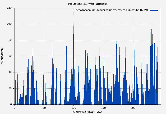 Использование диалогов по тексту книги № 587394: Раб лампы (Дмитрий Дибров)