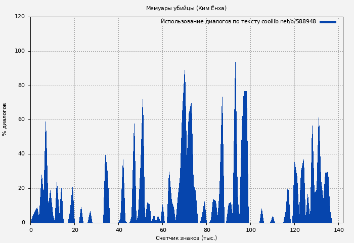 Использование диалогов по тексту книги № 588948: Мемуары убийцы (Ким Ёнха)