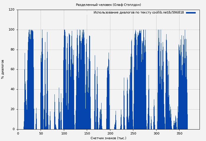 Использование диалогов по тексту книги № 596818: Разделенный человек (Олаф Стэплдон)