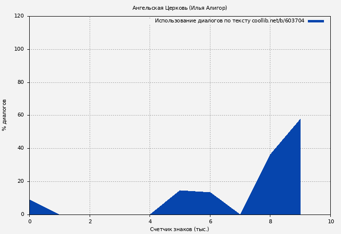 Использование диалогов по тексту книги № 603704: Ангельская Церковь (Илья Алигор)