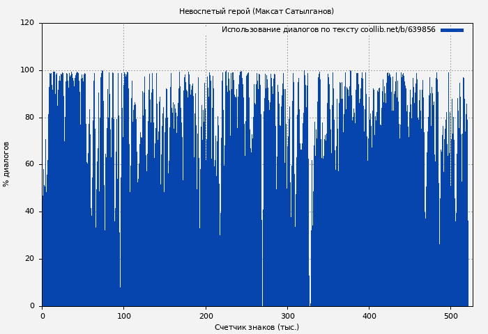 Использование диалогов по тексту книги № 639856: Невоспетый герой (Максат Сатылганов)
