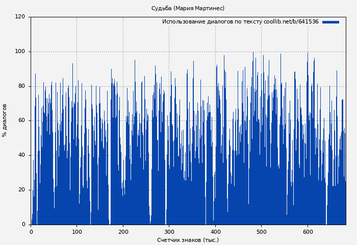 Использование диалогов по тексту книги № 641536: Судьба (Мария Мартинес)