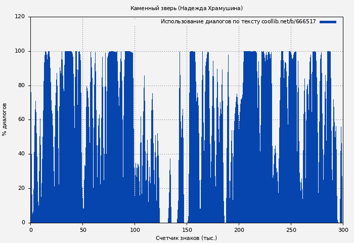 Использование диалогов по тексту книги № 666517: Каменный зверь (Надежда Храмушина)