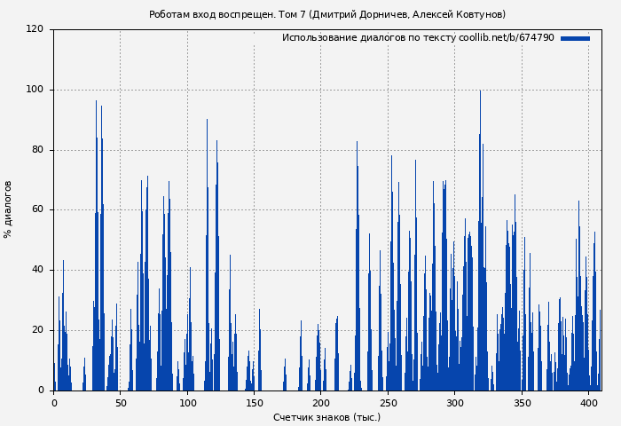 Использование диалогов по тексту книги № 674790: Роботам вход воспрещен. Том 7 (Дмитрий Дорничев)