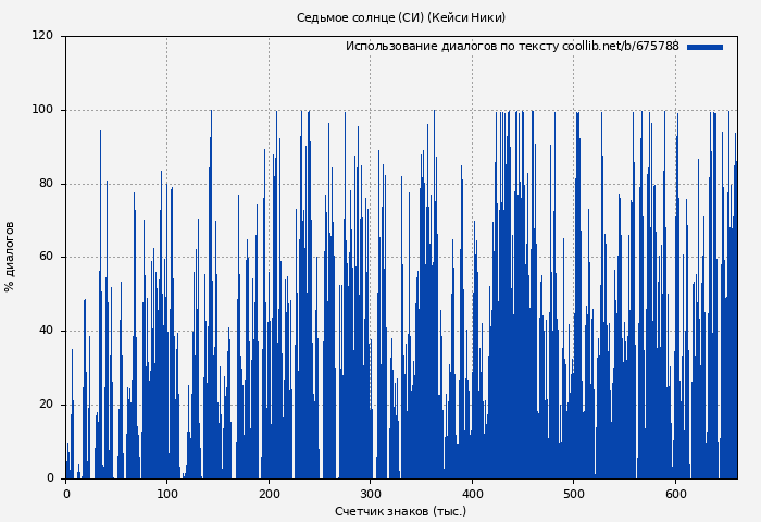 Использование диалогов по тексту книги № 675788: Седьмое солнце (СИ) (Кейси Ники)