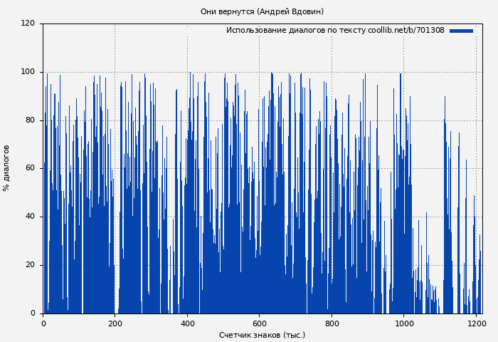 Использование диалогов по тексту книги № 701308: Они вернутся (Андрей Вдовин)