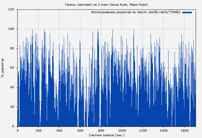 Использование диалогов по тексту книги № 778482: Геммы: комплект из 2 книг (Анна Коэн)