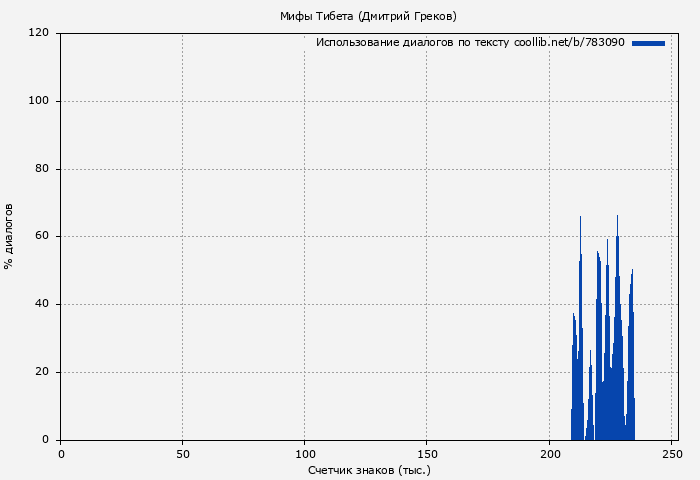 Использование диалогов по тексту книги № 783090: Мифы Тибета (Дмитрий Греков)