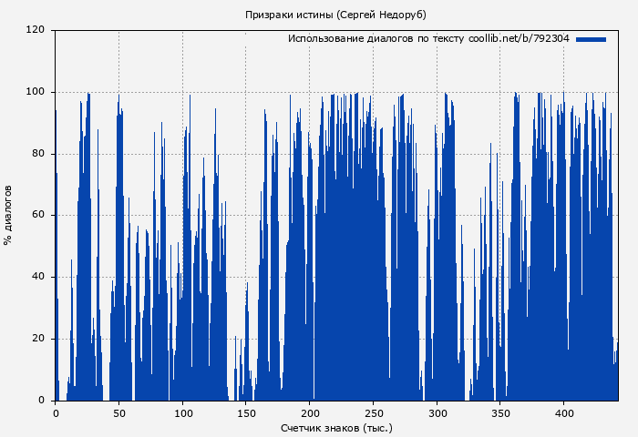 Использование диалогов по тексту книги № 792304: Призраки истины (Сергей Недоруб)