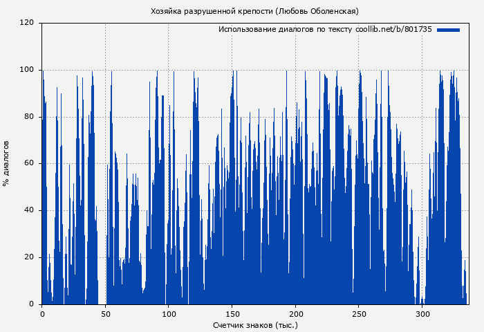 Использование диалогов по тексту книги № 801735: Хозяйка разрушенной крепости (Любовь Оболенская)