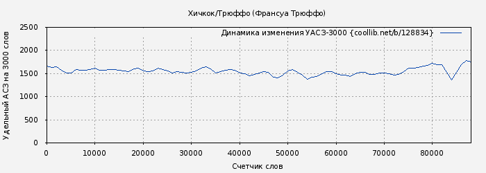 Удельный АСЗ-3000 книги № 128834: Хичкок/Трюффо (Франсуа Трюффо)