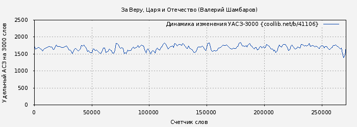 Удельный АСЗ-3000 книги № 41106: За Веру, Царя и Отечество (Валерий Шамбаров)