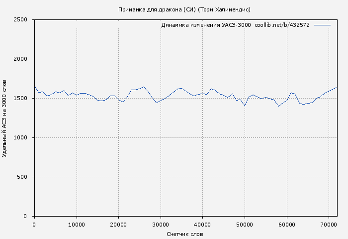 Удельный АСЗ-3000 книги № 432572: Приманка для дракона (СИ) (Тори Халимендис)