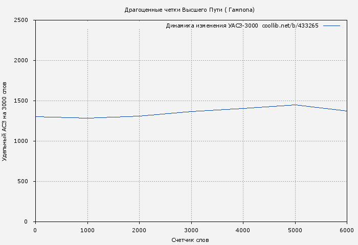 Удельный АСЗ-3000 книги № 433265: Драгоценные четки Высшего Пути ( Гампопа)