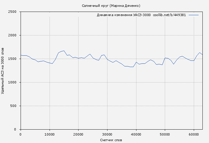 Удельный АСЗ-3000 книги № 449381: Солнечный круг (Марина Дяченко)