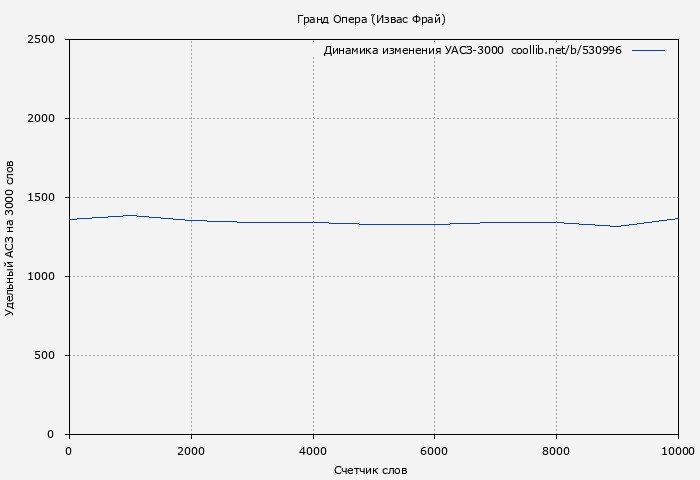 Удельный АСЗ-3000 книги № 530996: Гранд Опера́ (Извас Фрай)