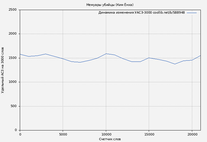 Удельный АСЗ-3000 книги № 588948: Мемуары убийцы (Ким Ёнха)