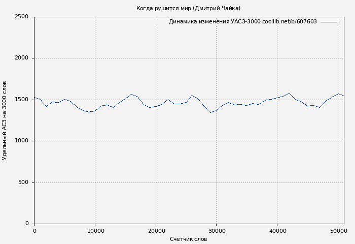 Удельный АСЗ-3000 книги № 607603: Когда рушится мир (Дмитрий Чайка)