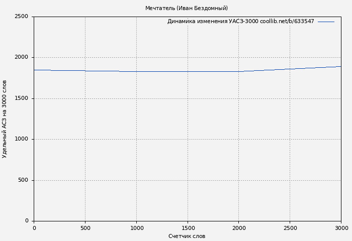 Удельный АСЗ-3000 книги № 633547: Мечтатель (Иван Бездомный)